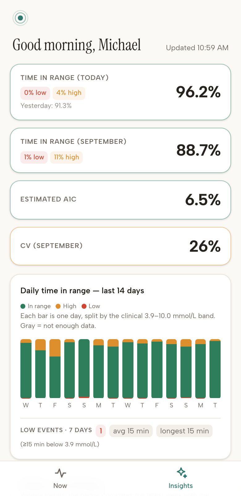 The Insights tab: time in range today and for the month, estimated A1C, variability, and two weeks of daily time-in-range bars